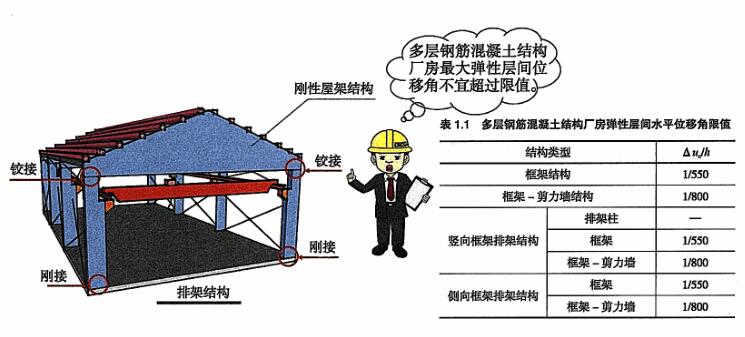屋面的混凝土框排架结构设计要点是什么