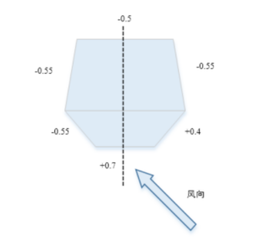 风荷载计算的几个系数