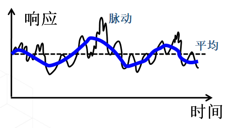 风荷载计算的几个系数