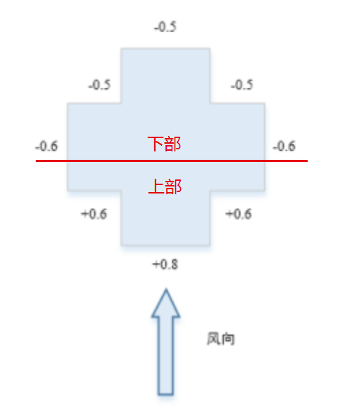 风荷载计算的几个系数