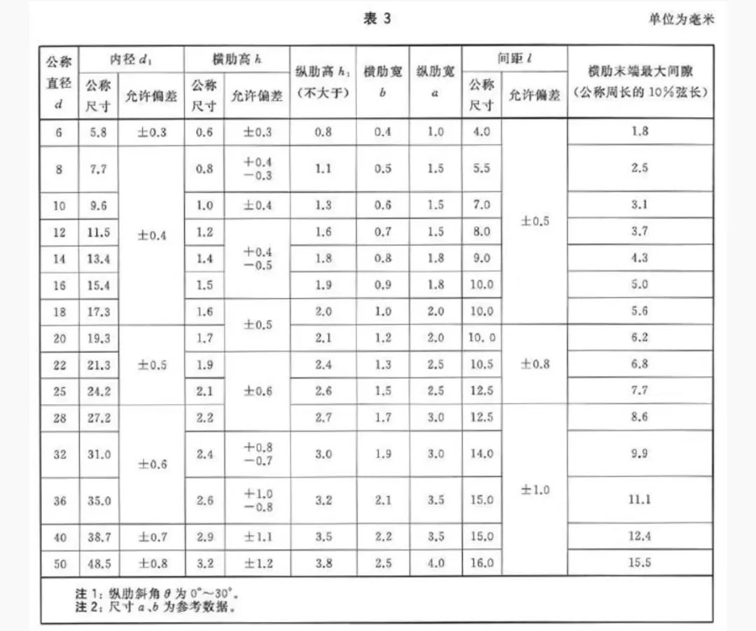 带肋钢筋上的标志,你知道什么意思吗?建议收藏!