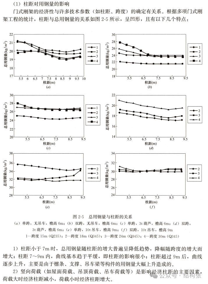 门式刚架含钢量