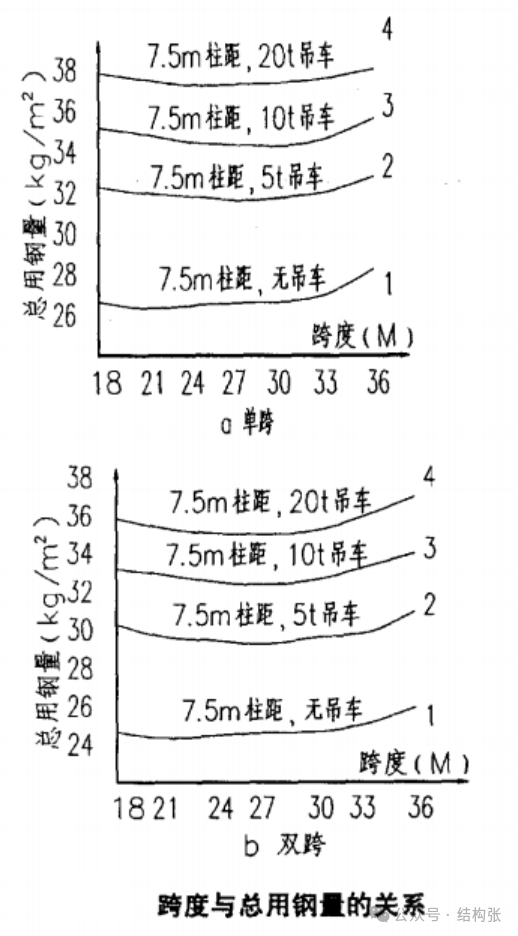 门式刚架含钢量