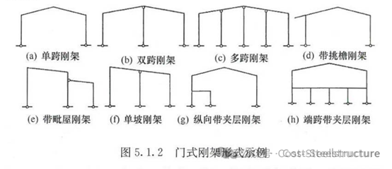 门刚中柱何时采用摇摆柱