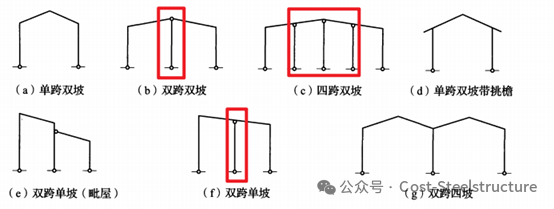 门刚中柱何时采用摇摆柱