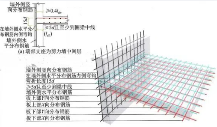 22G101图集：板钢筋在支座处的构造做法
