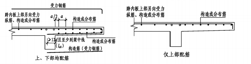 22G101图集：板钢筋在支座处的构造做法