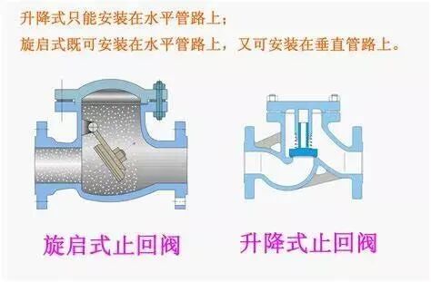 (给排水) 为什么泵出口不装止回阀容易产生水锤?