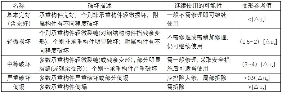 结构抗震性能设计–抗规条文及条文说明